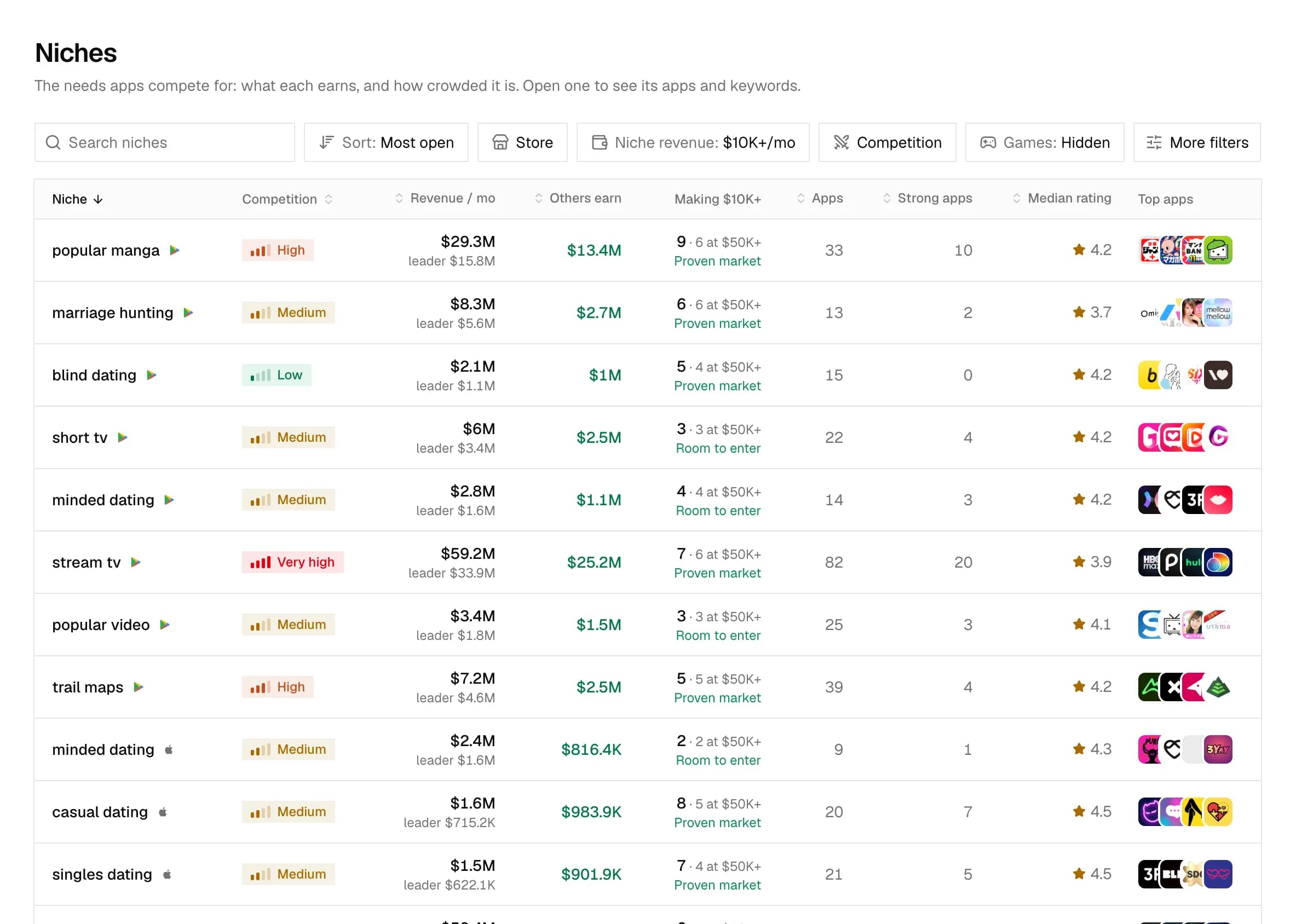 Niches and markets in Appsupa