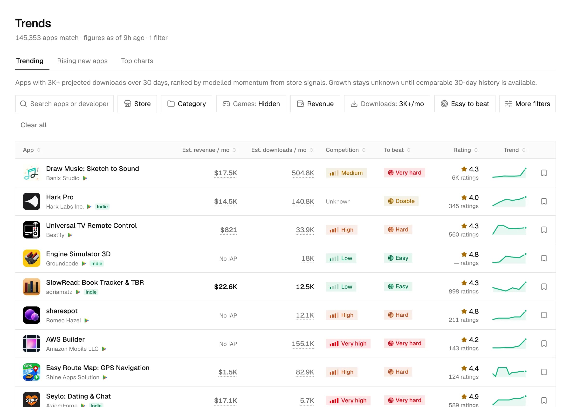 Trends in Appsupa